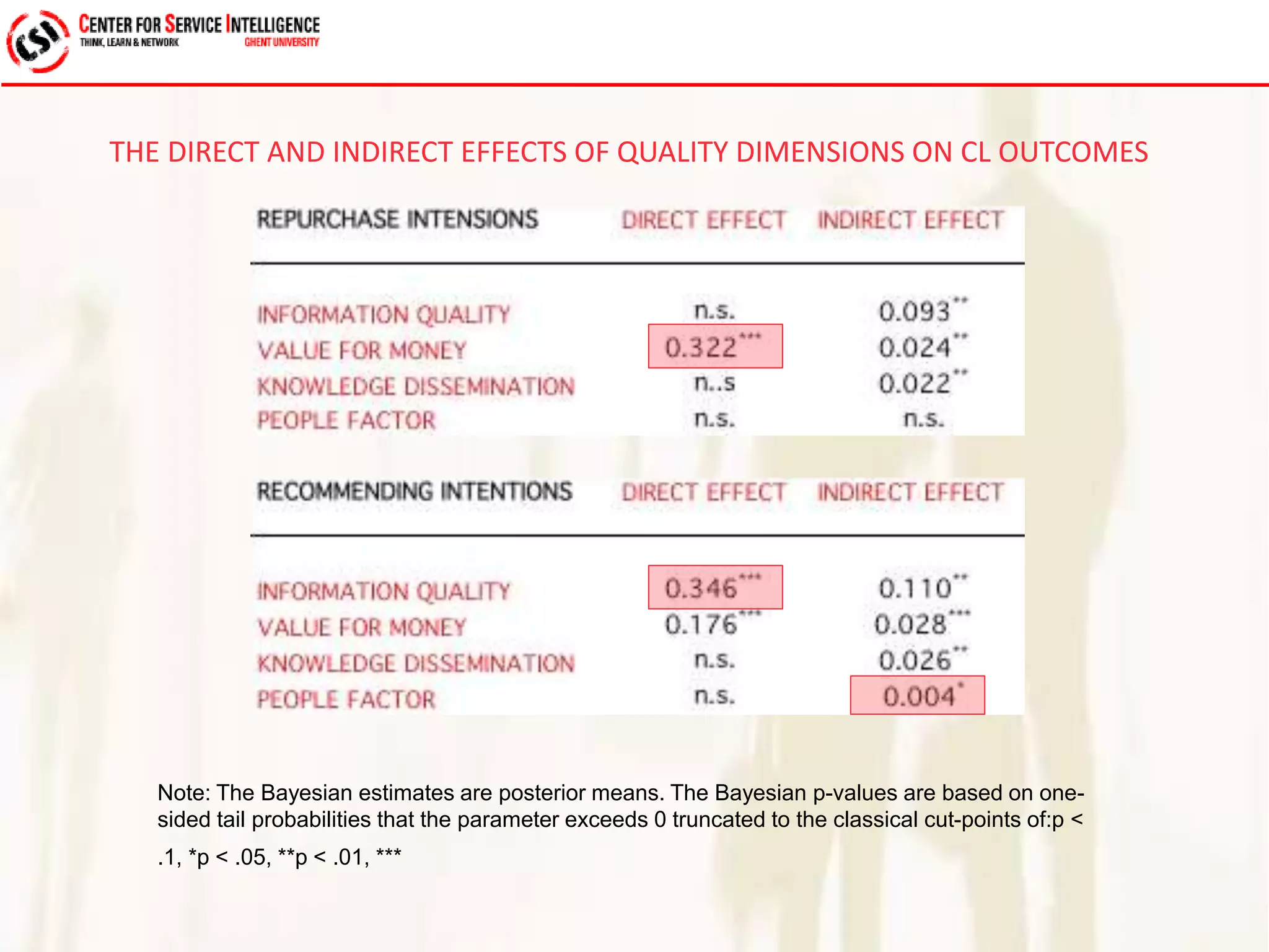 THE DIRECT AND INDIRECT EFFECTS OF QUALITY DIMENSIONS ON CL OUTCOMES 
Note: The Bayesian estimates are posterior means. The Bayesian p-values are based on one-sided 
tail probabilities that the parameter exceeds 0 truncated to the classical cut-points of:p < 
.1, *p < .05, **p < .01, *** 
 