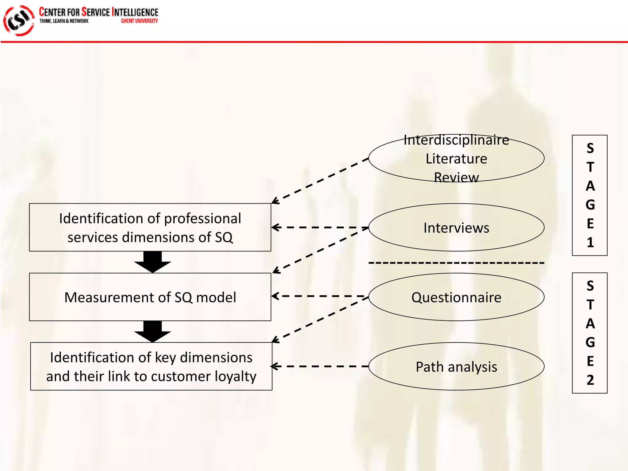 Identification of professional 
services dimensions of SQ 
Interdisciplinaire 
Literature 
Review 
Interviews 
Measurement of SQ model 
Identification of key dimensions 
and their link to customer loyalty 
Questionnaire 
Path analysis 
S 
T 
A 
G 
E 
1 
S 
T 
A 
G 
E 
2 
 