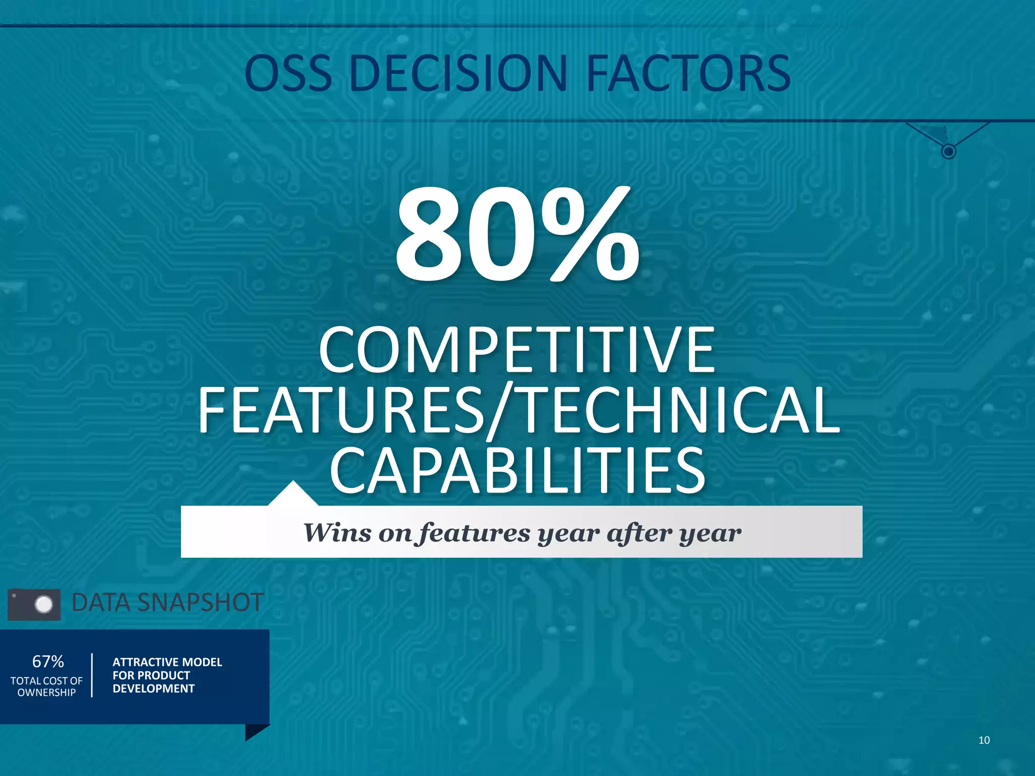 80%
COMPETITIVE
FEATURES/TECHNICAL
CAPABILITIES
OSS DECISION FACTORS
10
DATA SNAPSHOT
Wins on features year after year
ATTRACTIVE MODEL
FOR PRODUCT
DEVELOPMENT
TOTAL COST OF
OWNERSHIP
67%
 