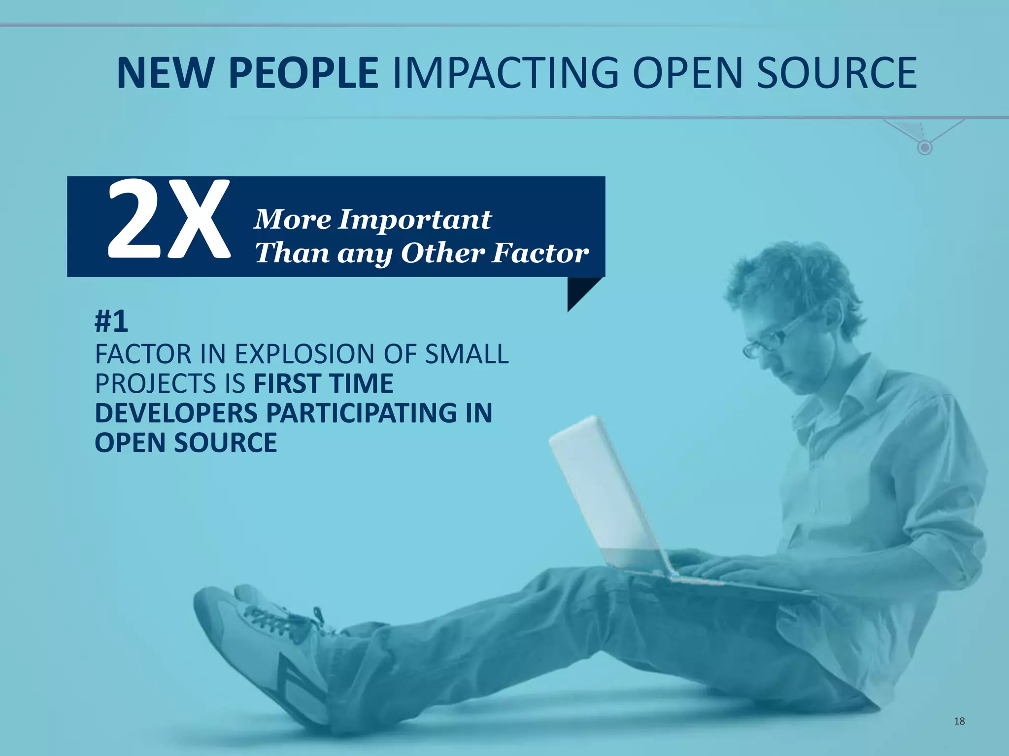 NEW PEOPLE IMPACTING OPEN SOURCE
18
#1
FACTOR IN EXPLOSION OF SMALL
PROJECTS IS FIRST TIME
DEVELOPERS PARTICIPATING IN
OPEN SOURCE
More Important
Than any Other Factor2X
 