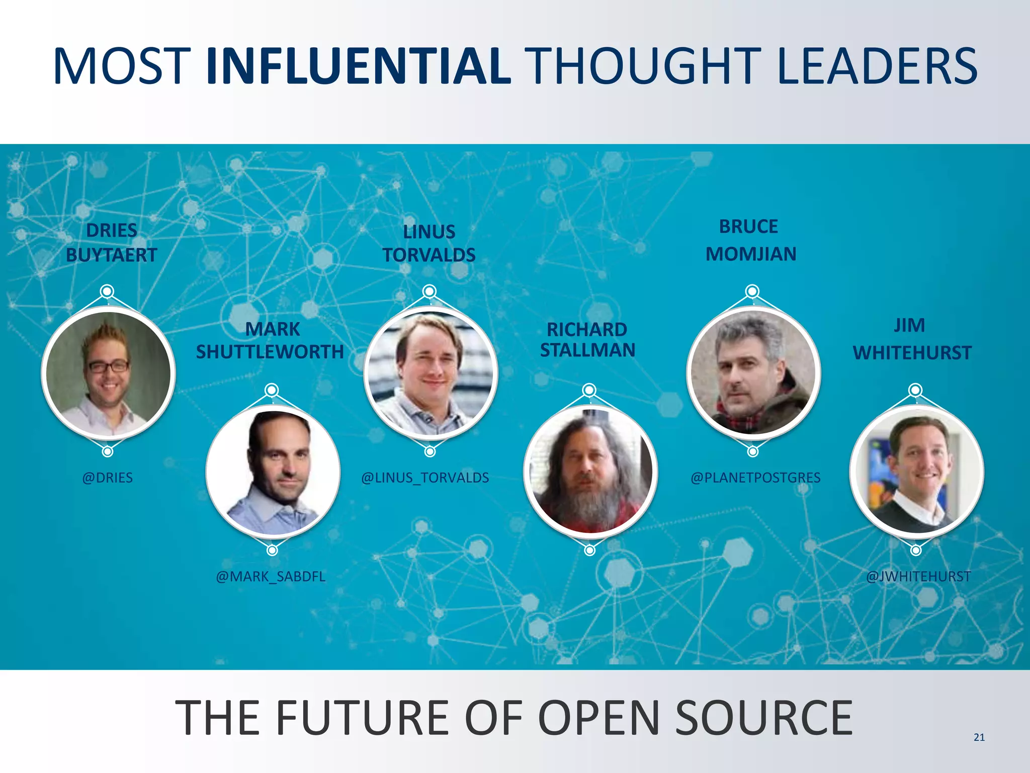 21
THE FUTURE OF OPEN SOURCE
MOST INFLUENTIAL THOUGHT LEADERS
LINUS
TORVALDS
RICHARD
MOMJIAN
@DRIES @LINUS_TORVALDS @PLANETPOSTGRES
BRUCE
SHUTTLEWORTH
@SABDFL
MARK
@JWHITEHURST
BUYTAERT
DRIES
STALLMAN WHITEHURST
JIM
 