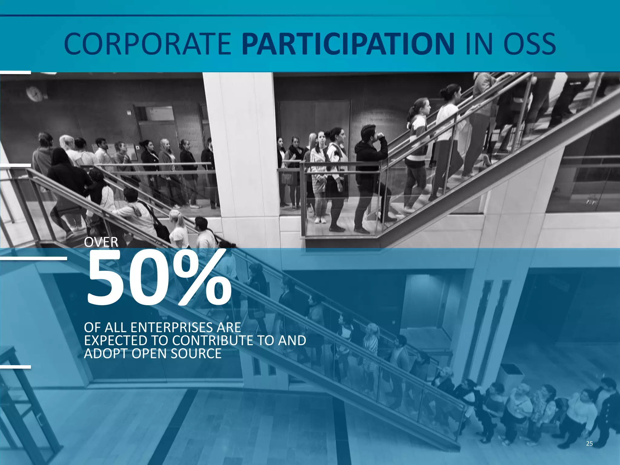 CORPORATE PARTICIPATION IN OSS
OVER
50%OF ALL ENTERPRISES ARE
EXPECTED TO CONTRIBUTE TO AND
ADOPT OPEN SOURCE
25
 