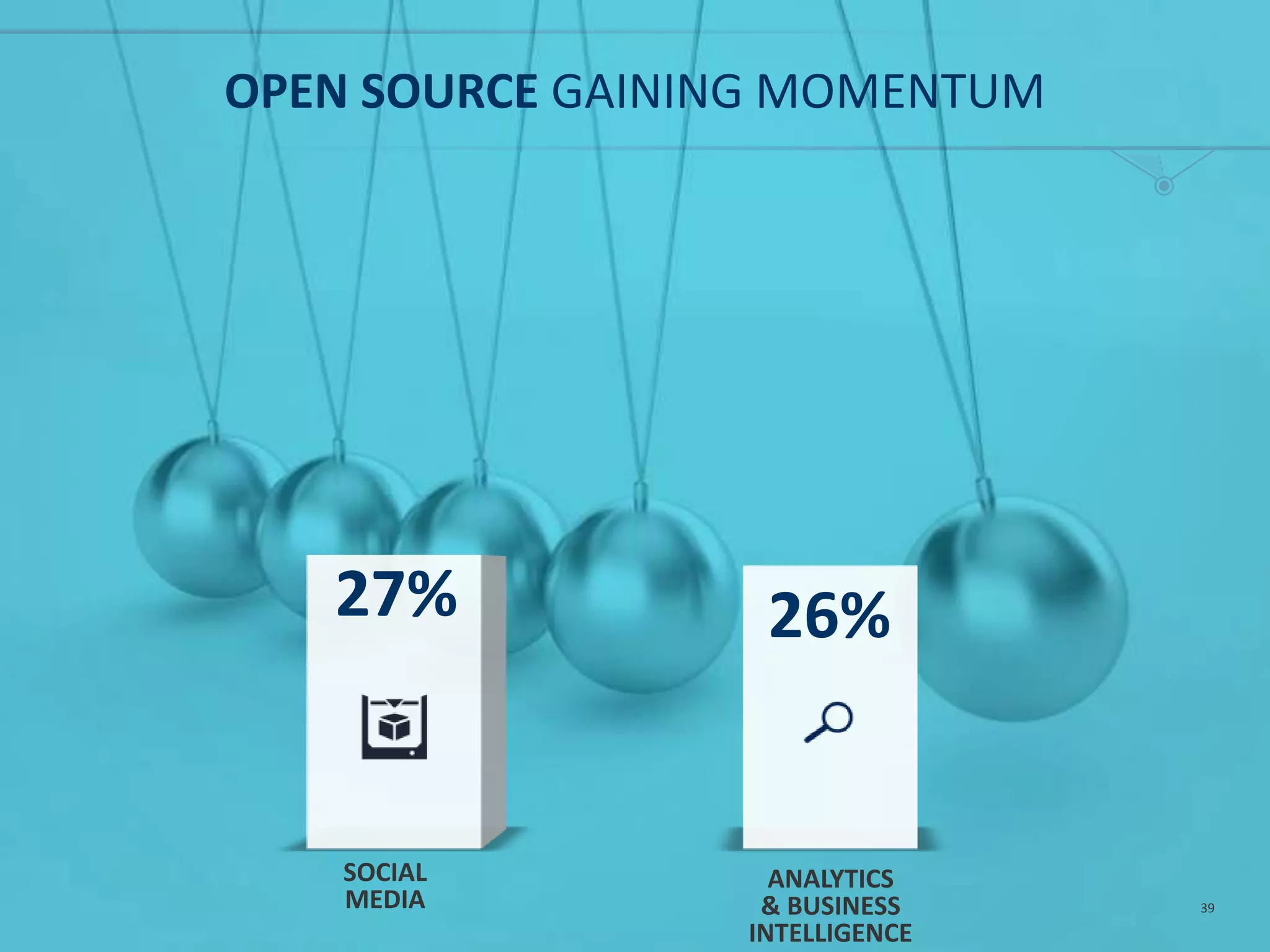 OPEN SOURCE GAINING MOMENTUM
SOCIAL
MEDIA
ANALYTICS
& BUSINESS
INTELLIGENCE
27% 26%
39
 