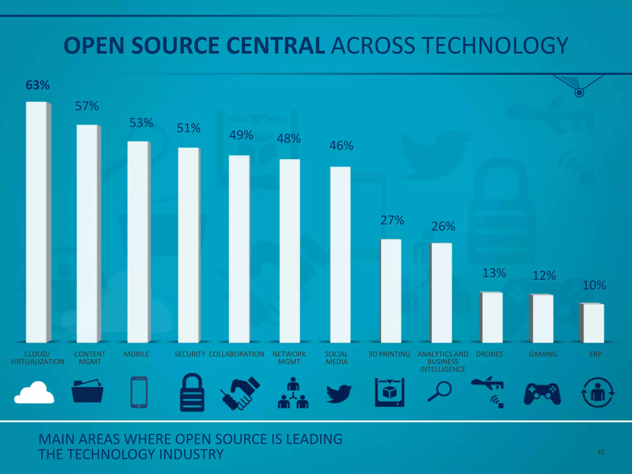 OPEN SOURCE CENTRAL ACROSS TECHNOLOGY
MAIN AREAS WHERE OPEN SOURCE IS LEADING
THE TECHNOLOGY INDUSTRY
63%
CLOUD/
VIRTUALIZATION
57%
CONTENT
MGMT
MOBILE SECURITY COLLABORATION NETWORK
MGMT
SOCIAL
MEDIA
3D PRINTING ANALYTICS AND
BUSINESS
INTELLIGENCE
DRONES GAMING ERP
53% 51%
49% 48%
46%
27% 26%
13% 12%
10%
42
 