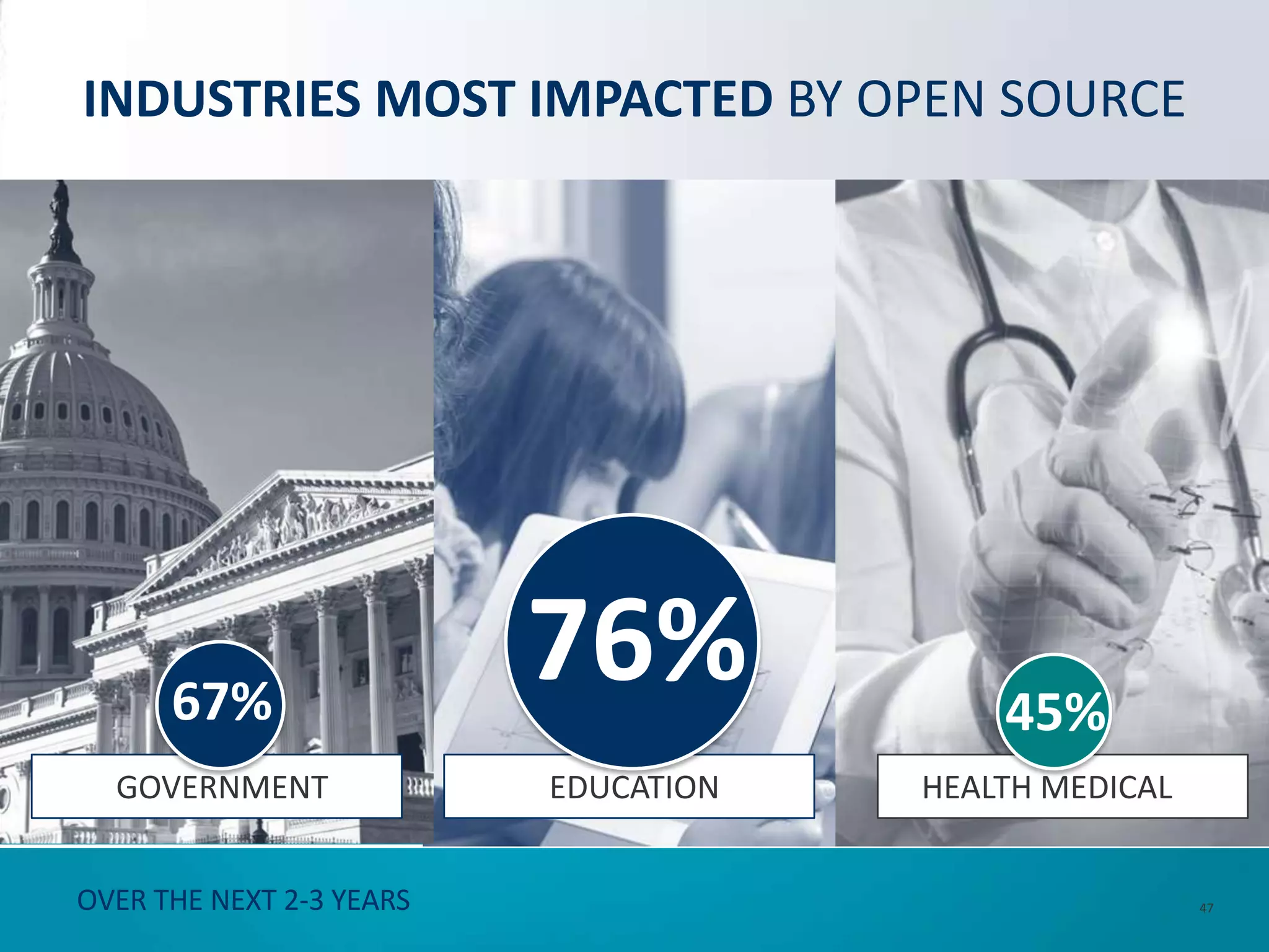 OVER THE NEXT 2-3 YEARS
GOVERNMENT EDUCATION HEALTH MEDICAL
76%67% 45%
INDUSTRIES MOST IMPACTED BY OPEN SOURCE
47
 