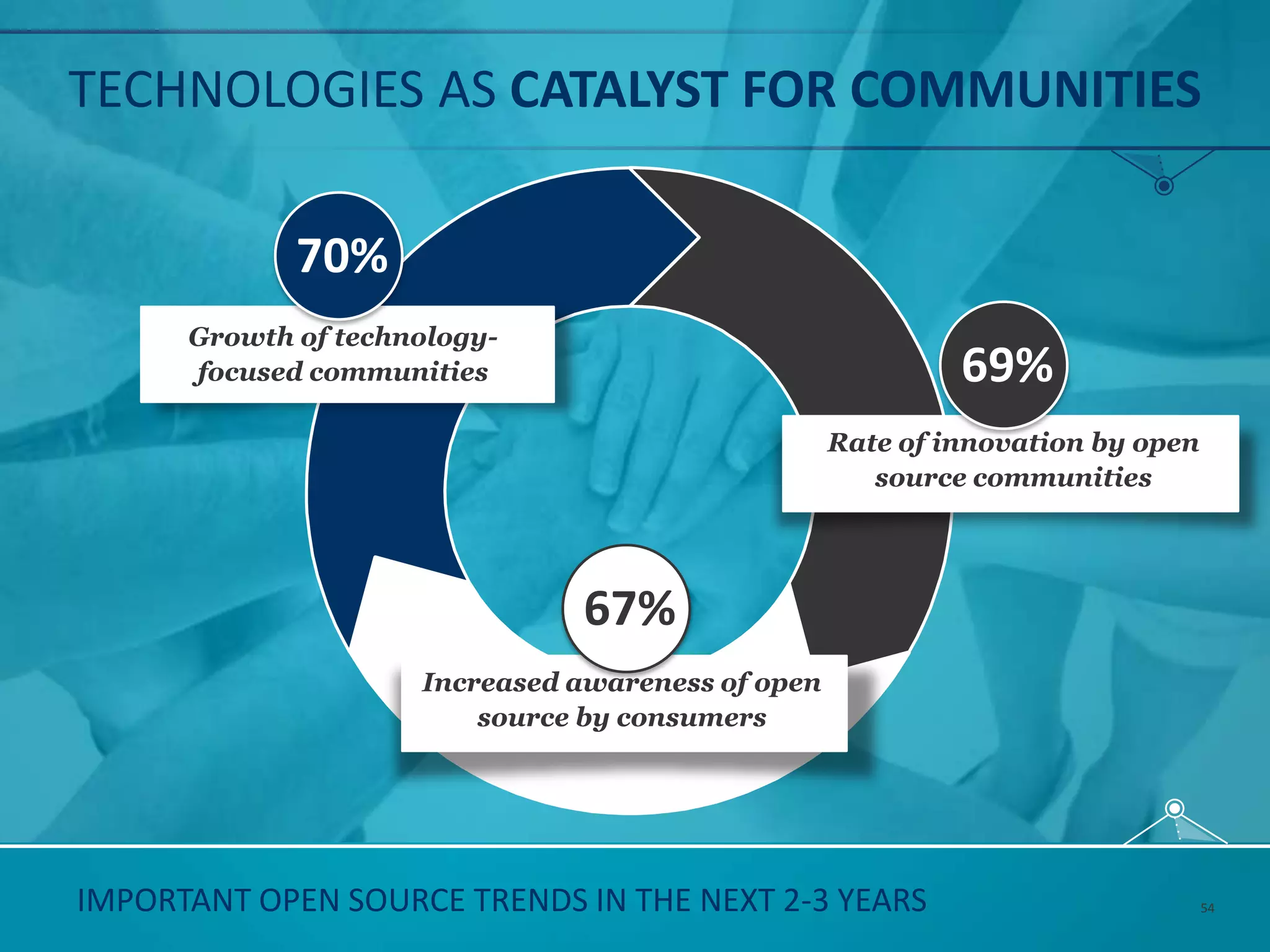 TECHNOLOGIES AS CATALYST FOR COMMUNITIES
IMPORTANT OPEN SOURCE TRENDS IN THE NEXT 2-3 YEARS
Growth of technology-
focused communities
Rate of innovation by open
source communities
Increased awareness of open
source by consumers
67%
70%
69%
54
 