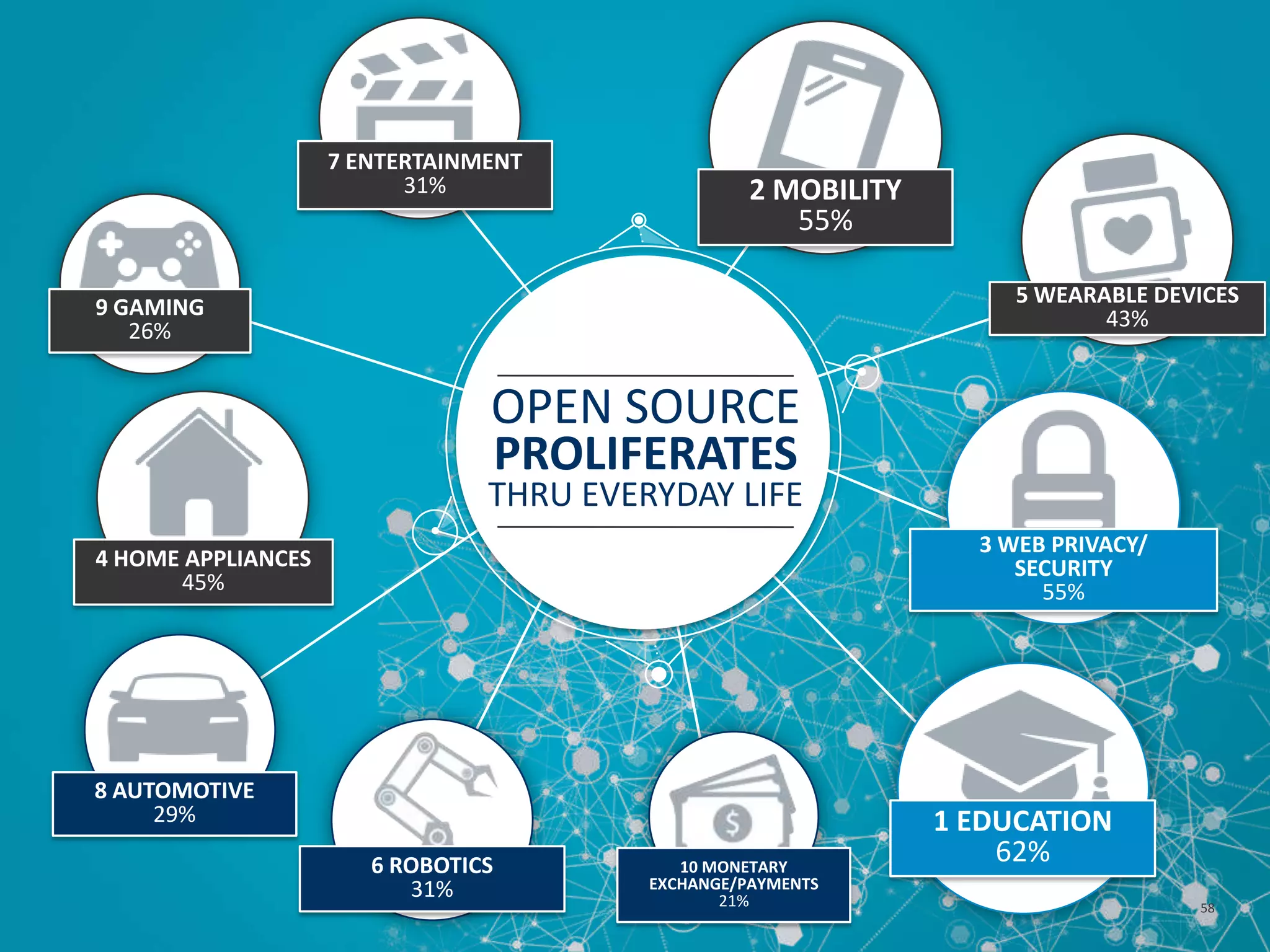 1 EDUCATION
62%
2 MOBILITY
55%
4 HOME APPLIANCES
45%
5 WEARABLE DEVICES
43%
6 ROBOTICS
31%
7 ENTERTAINMENT
31%
8 AUTOMOTIVE
29%
9 GAMING
26%
10 MONETARY
EXCHANGE/PAYMENTS
21%
OPEN SOURCE
PROLIFERATES
THRU EVERYDAY LIFE
3 WEB PRIVACY/
SECURITY
55%
58
 