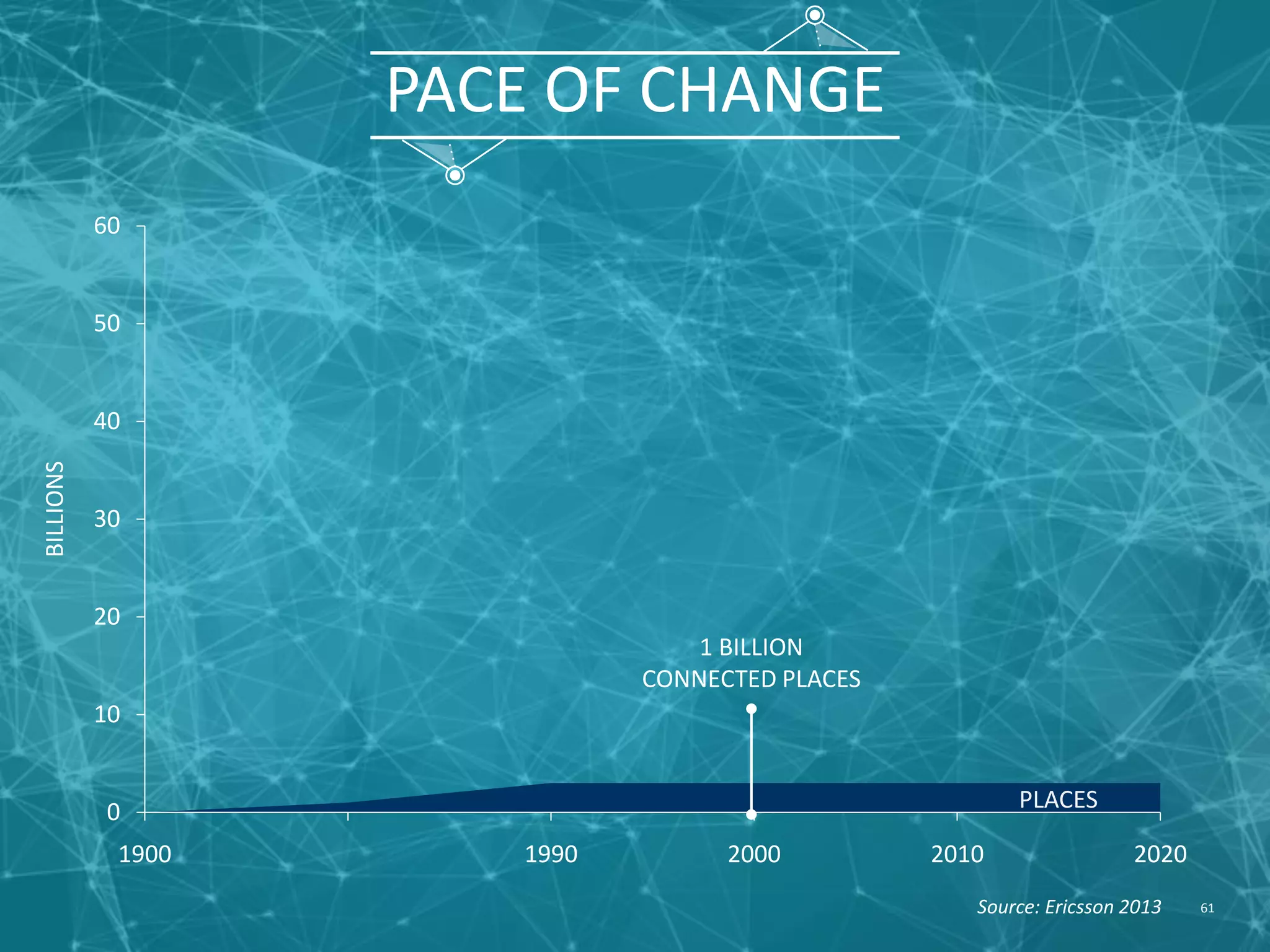 PACE OF CHANGE
0
10
20
30
40
50
60
1900 1990 2000 2010 2020
Source: Ericsson 2013
BILLIONS
1 BILLION
CONNECTED PLACES
PLACES
61
 