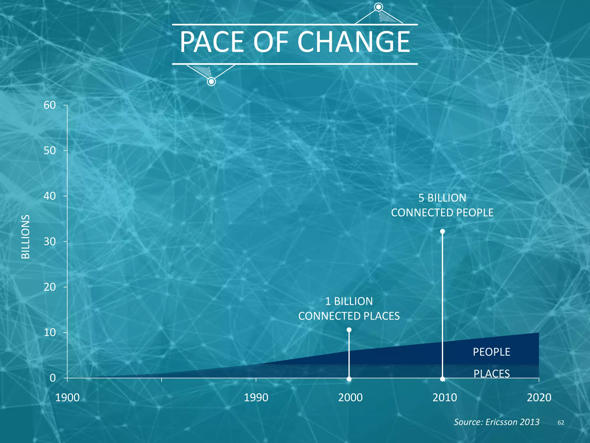 PACE OF CHANGE
0
10
20
30
40
50
60
1900 1990 2000 2010 2020
BILLIONS
1 BILLION
CONNECTED PLACES
5 BILLION
CONNECTED PEOPLE
PEOPLE
PLACES
62Source: Ericsson 2013
 