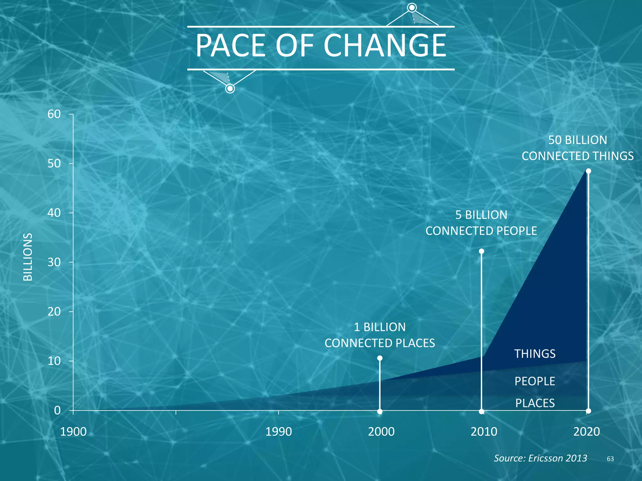 PACE OF CHANGE
0
10
20
30
40
50
60
1900 1990 2000 2010 2020
BILLIONS
1 BILLION
CONNECTED PLACES
5 BILLION
CONNECTED PEOPLE
50 BILLION
CONNECTED THINGS
THINGS
PEOPLE
PLACES
63Source: Ericsson 2013
 