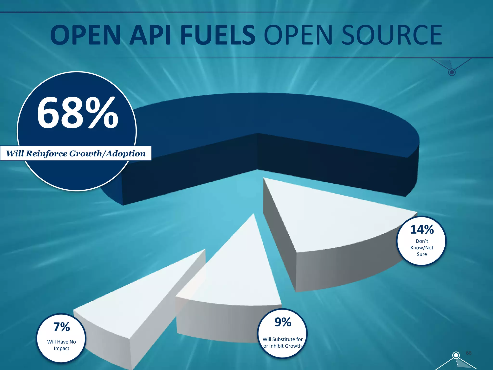 OPEN API FUELS OPEN SOURCE
14%
Don’t
Know/Not
Sure
9%
Will Substitute
for or Inhibit
Growth
7%
Will Have No
Impact
68%
Will Reinforce Growth/Adoption
66
 