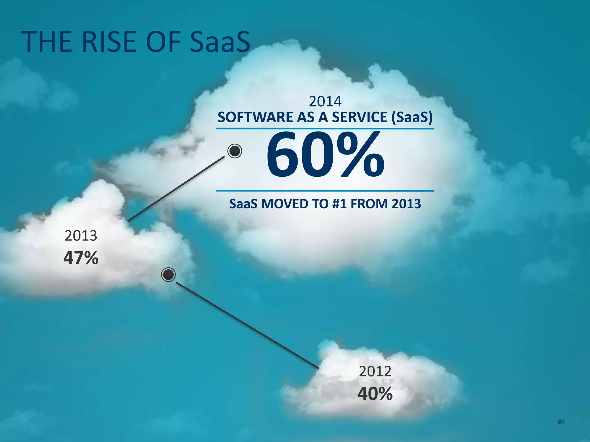 THE RISE OF SaaS
2014
SOFTWARE AS A SERVICE (SaaS)
60%SaaS MOVED TO #1 FROM 2013
2013
47%
2012
40% 69
 