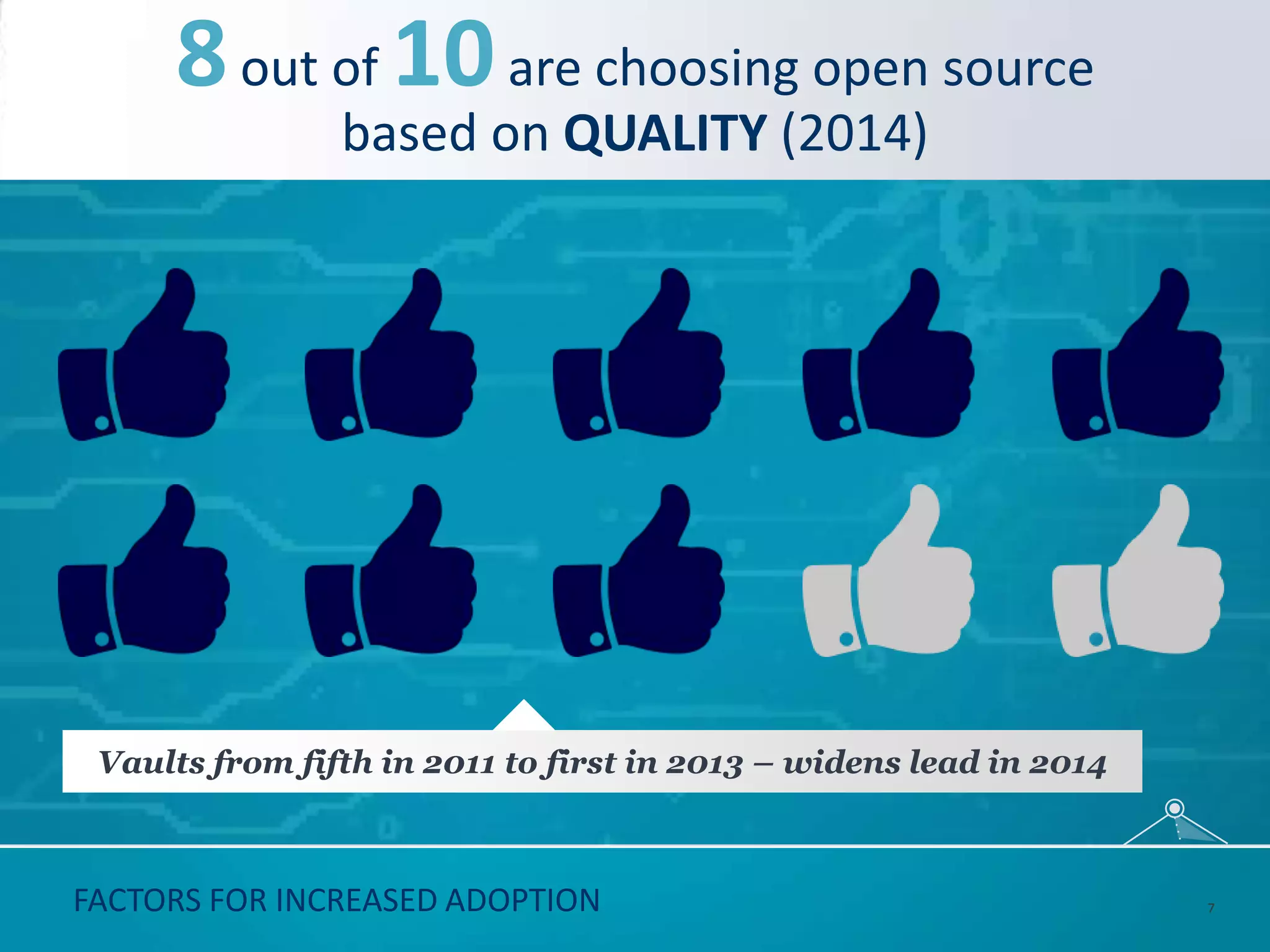 FACTORS FOR INCREASED ADOPTION
8out of 10are choosing open source
based on QUALITY (2014)
Vaults from fifth in 2011 to first in 2013 – widens lead in 2014
7
 