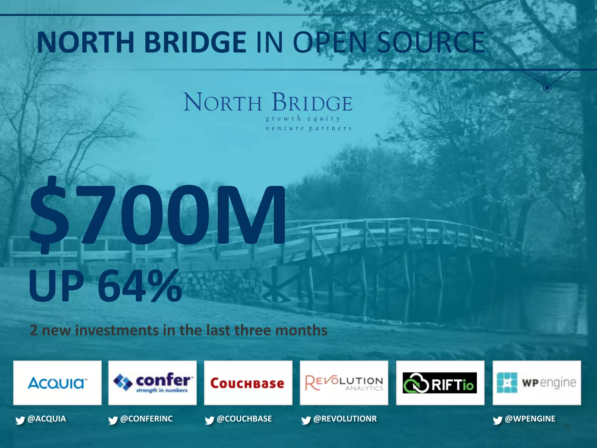 NORTH BRIDGE IN OPEN SOURCE
$700M
UP 64%2 new investments in the last three months
@ACQUIA @CONFERINC @COUCHBASE @REVOLUTIONR @WPENGINE
71
 