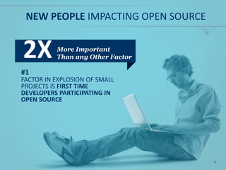 NEW PEOPLE IMPACTING OPEN SOURCE
18
#1
FACTOR IN EXPLOSION OF SMALL
PROJECTS IS FIRST TIME
DEVELOPERS PARTICIPATING IN
OPEN SOURCE
More Important
Than any Other Factor2X
 