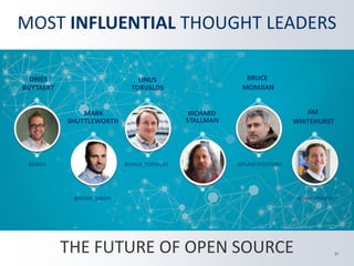 21
THE FUTURE OF OPEN SOURCE
MOST INFLUENTIAL THOUGHT LEADERS
LINUS
TORVALDS
RICHARD
MOMJIAN
@DRIES @LINUS_TORVALDS @PLANETPOSTGRES
BRUCE
SHUTTLEWORTH
@SABDFL
MARK
@JWHITEHURST
BUYTAERT
DRIES
STALLMAN WHITEHURST
JIM
 