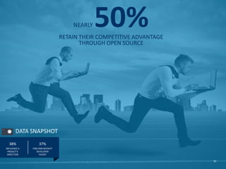 NEARLY 50%RETAIN THEIR COMPETITIVE ADVANTAGE
THROUGH OPEN SOURCE
30
INFLUENCE A
PROJECT’S
DIRECTION
FIND AND RECRUIT
DEVELOPER
TALENT
38% 37%
DATA SNAPSHOT
 