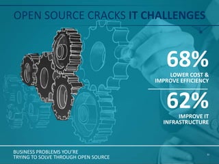 OPEN SOURCE CRACKS IT CHALLENGES
31
62%IMPROVE IT
INFRASTRUCTURE
68%LOWER COST &
IMPROVE EFFICIENCY
BUSINESS PROBLEMS YOU’RE
TRYING TO SOLVE THROUGH OPEN SOURCE
 