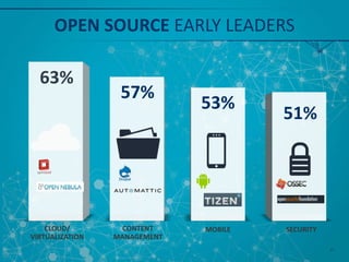 OPEN SOURCE EARLY LEADERS
63%
CLOUD/
VIRTUALIZATION
57%
CONTENT
MANAGEMENT
MOBILE
53%
SECURITY
51%
37
 
