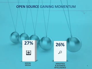 OPEN SOURCE GAINING MOMENTUM
SOCIAL
MEDIA
ANALYTICS
& BUSINESS
INTELLIGENCE
27% 26%
39
 