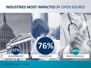 OVER THE NEXT 2-3 YEARS
GOVERNMENT EDUCATION HEALTH MEDICAL
76%67% 45%
INDUSTRIES MOST IMPACTED BY OPEN SOURCE
47
 