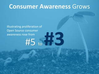 Illustrating proliferation of
Open Source consumer
awareness rose from
#5 to #3
CONSUMER AWARENESS GROWS
56
 