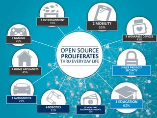 1 EDUCATION
62%
2 MOBILITY
55%
4 HOME APPLIANCES
45%
5 WEARABLE DEVICES
43%
6 ROBOTICS
31%
7 ENTERTAINMENT
31%
8 AUTOMOTIVE
29%
9 GAMING
26%
10 MONETARY
EXCHANGE/PAYMENTS
21%
OPEN SOURCE
PROLIFERATES
THRU EVERYDAY LIFE
3 WEB PRIVACY/
SECURITY
55%
58
 
