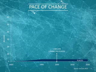 PACE OF CHANGE
0
10
20
30
40
50
60
1900 1990 2000 2010 2020
Source: Ericsson 2013
BILLIONS
1 BILLION
CONNECTED PLACES
PLACES
61
 