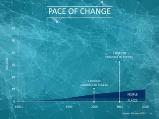 PACE OF CHANGE
0
10
20
30
40
50
60
1900 1990 2000 2010 2020
BILLIONS
1 BILLION
CONNECTED PLACES
5 BILLION
CONNECTED PEOPLE
PEOPLE
PLACES
62Source: Ericsson 2013
 