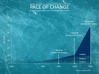 PACE OF CHANGE
0
10
20
30
40
50
60
1900 1990 2000 2010 2020
BILLIONS
1 BILLION
CONNECTED PLACES
5 BILLION
CONNECTED PEOPLE
50 BILLION
CONNECTED THINGS
THINGS
PEOPLE
PLACES
63Source: Ericsson 2013
 