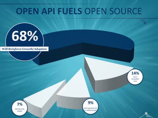 OPEN API FUELS OPEN SOURCE
14%
Don’t
Know/Not
Sure
9%
Will Substitute
for or Inhibit
Growth
7%
Will Have No
Impact
68%
Will Reinforce Growth/Adoption
66
 