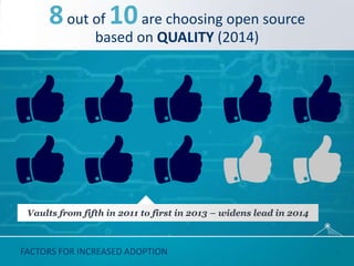 FACTORS FOR INCREASED ADOPTION
8out of 10are choosing open source
based on QUALITY (2014)
Vaults from fifth in 2011 to first in 2013 – widens lead in 2014
7
 