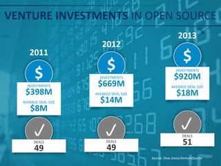 VENTURE INVESTMENTS IN OPEN SOURCE
$ $
$2011
2012
2013
INVESTMENTS
$398M
AVERAGE DEAL SIZE
$8M
INVESTMENTS
$669M
AVERAGE DEAL SIZE
$14M
INVESTMENTS
$920M
AVERAGE DEAL SIZE
$18M
DEALS
49
DEALS
49
DEALS
51
Source: Dow Jones/VentureSource 70
 