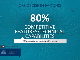 80%
COMPETITIVE
FEATURES/TECHNICAL
CAPABILITIES
OSS DECISION FACTORS
10
DATA SNAPSHOT
Wins on features year after year
ATT...