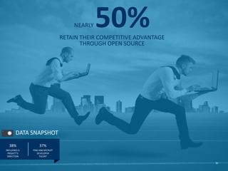 NEARLY 50%RETAIN THEIR COMPETITIVE ADVANTAGE
THROUGH OPEN SOURCE
30
INFLUENCE A
PROJECT’S
DIRECTION
FIND AND RECRUIT
DEVEL...