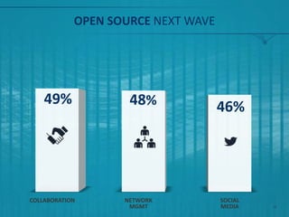 2014 Future of Open Source - 8th Annual Survey results Slide 38