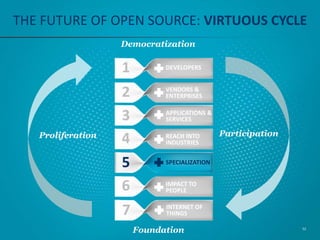 THE FUTURE OF OPEN SOURCE: VIRTUOUS CYCLE
DEVELOPERS
52
VENDORS &
ENTERPRISES
APPLICATIONS &
SERVICES
REACH INTO
INDUSTRIE...