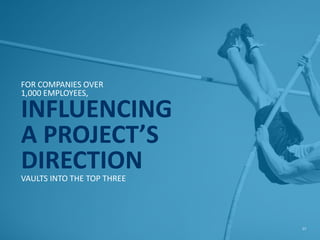 FOR COMPANIES OVER
1,000 EMPLOYEES,
57
INFLUENCING
A PROJECT’S
DIRECTIONVAULTS INTO THE TOP THREE
 