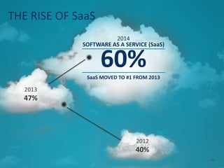 THE RISE OF SaaS
2014
SOFTWARE AS A SERVICE (SaaS)
60%SaaS MOVED TO #1 FROM 2013
2013
47%
2012
40% 69
 