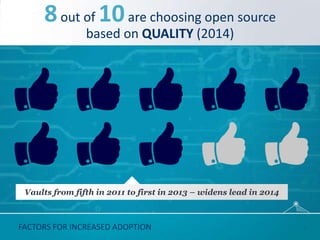 FACTORS FOR INCREASED ADOPTION
8out of 10are choosing open source
based on QUALITY (2014)
Vaults from fifth in 2011 to fir...