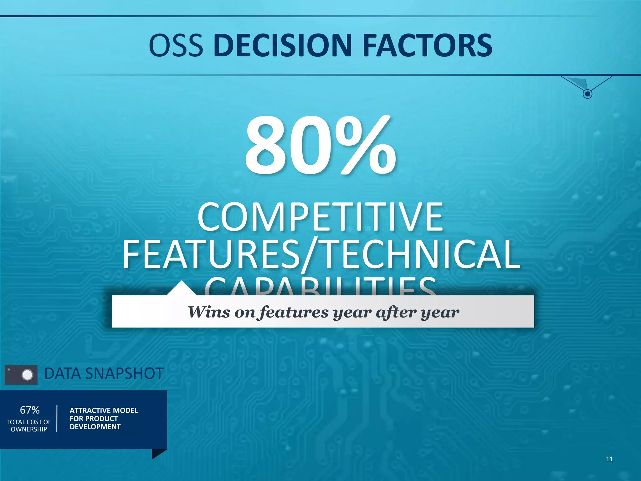 80% COMPETITIVE FEATURES/TECHNICAL CAPABILITIES OSS DECISION FACTORS 11 DATA SNAPSHOT Wins on features year after year ATTRACTIVE MODEL FOR PRODUCT DEVELOPMENT TOTAL COST OF OWNERSHIP 67% 