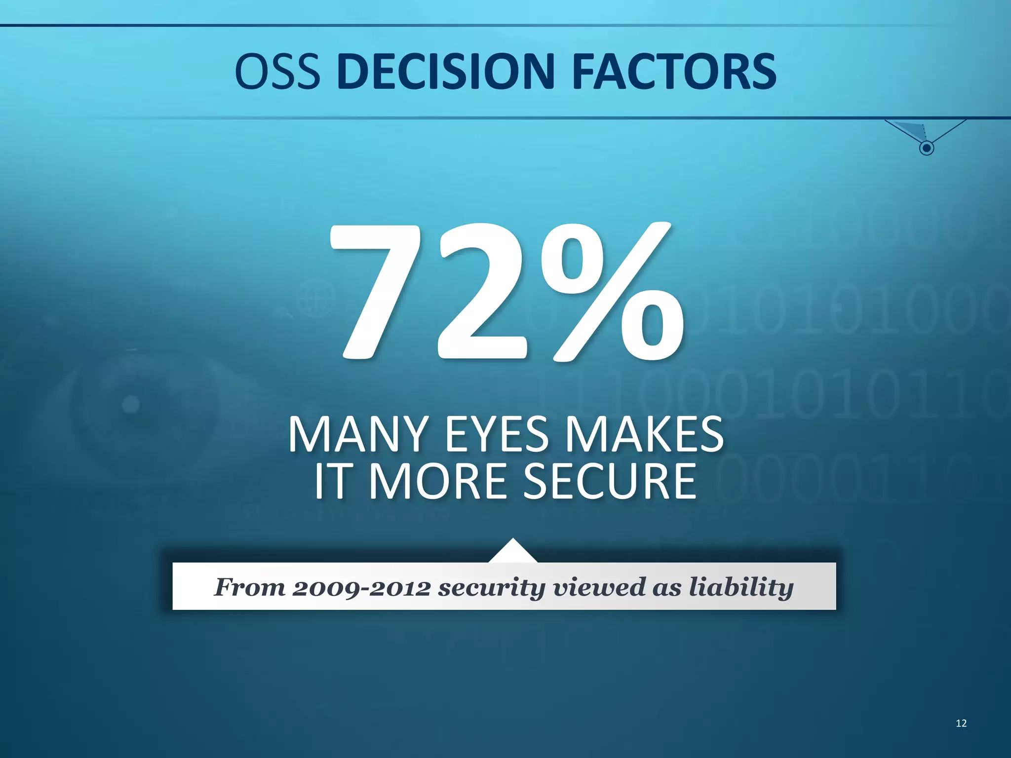 OSS DECISION FACTORS 12 72%MANY EYES MAKES IT MORE SECURE From 2009-2012 security viewed as liability 