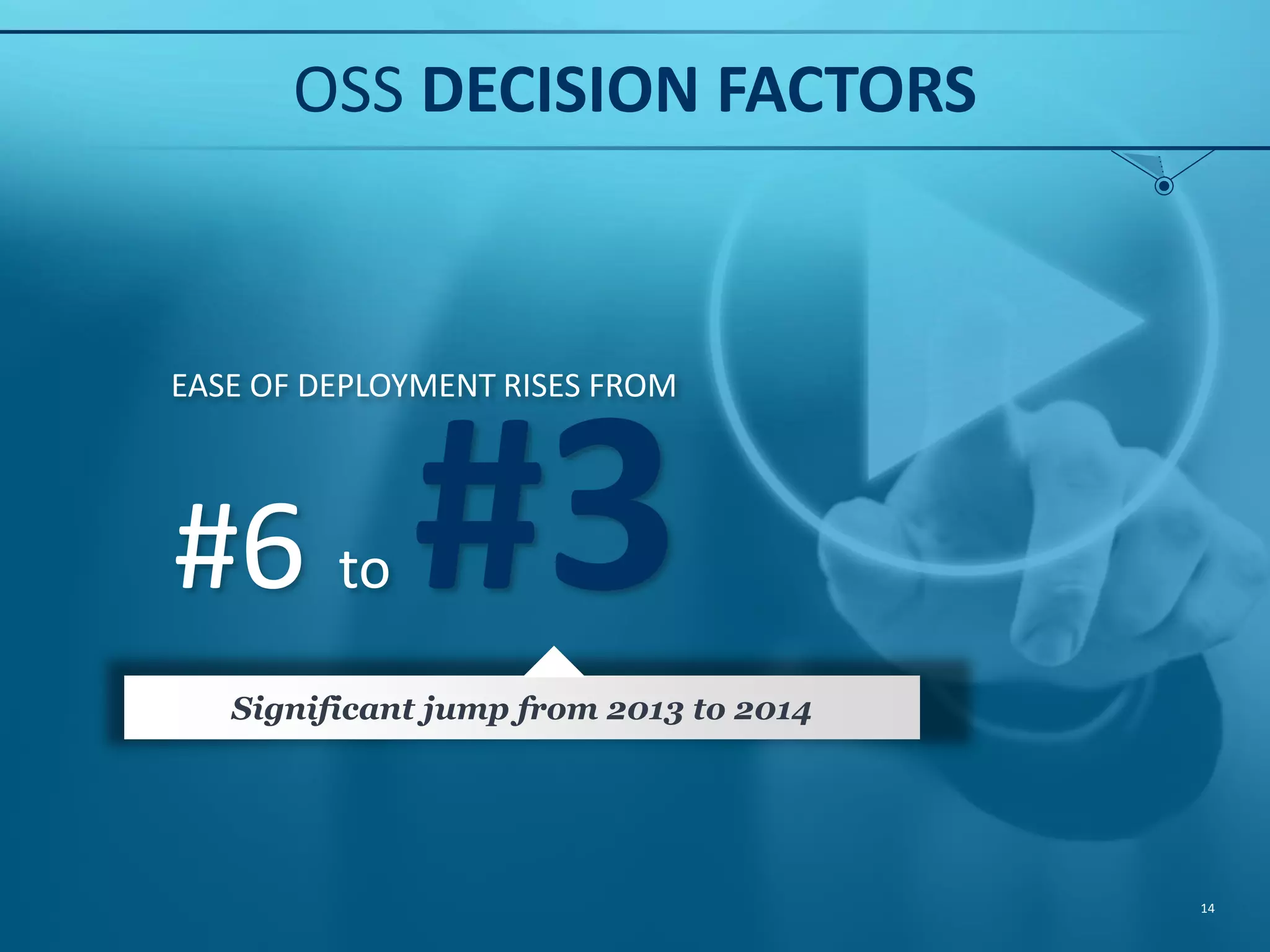 OSS DECISION FACTORS 14 EASE OF DEPLOYMENT RISES FROM #6 to #3Significant jump from 2013 to 2014 