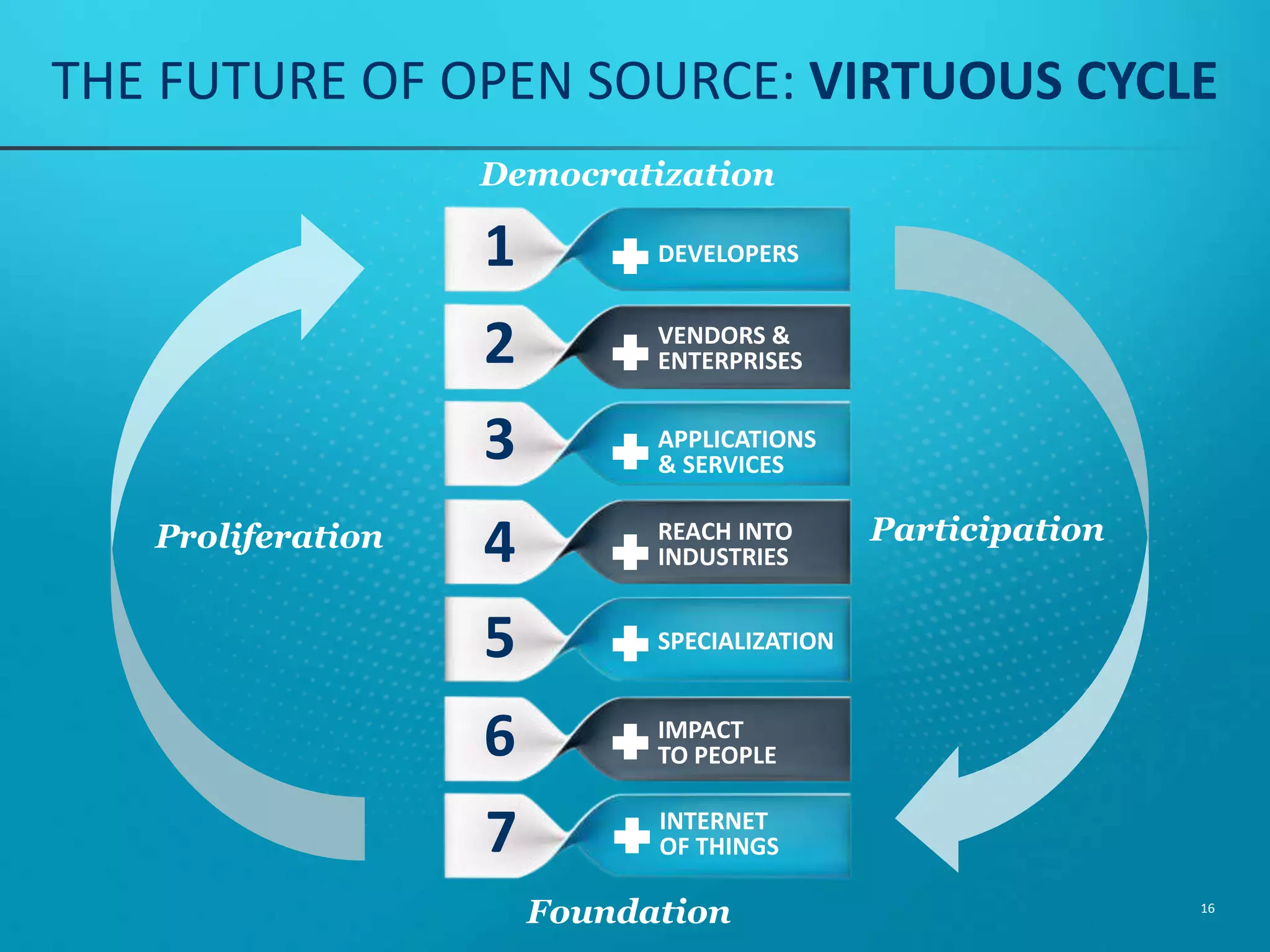 THE FUTURE OF OPEN SOURCE: VIRTUOUS CYCLE DEVELOPERS 16 VENDORS & ENTERPRISES APPLICATIONS & SERVICES REACH INTO INDUSTRIES IMPACT TO PEOPLE ParticipationProliferation SPECIALIZATION INTERNET OF THINGS Foundation Democratization 1 2 3 4 5 6 7 