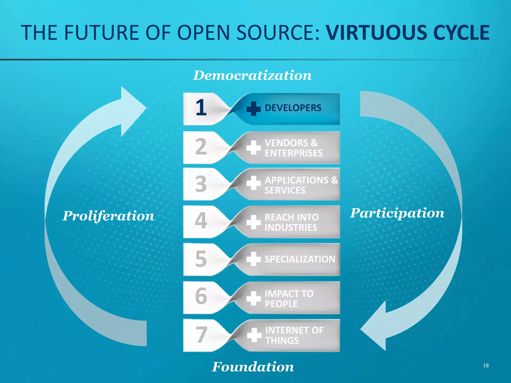 NEW PEOPLE IMPACTING OPEN SOURCE 18 #1 FACTOR IN EXPLOSION OF SMALL PROJECTS IS FIRST TIME DEVELOPERS PARTICIPATING IN OPEN SOURCE More Important Than any Other Factor2X 