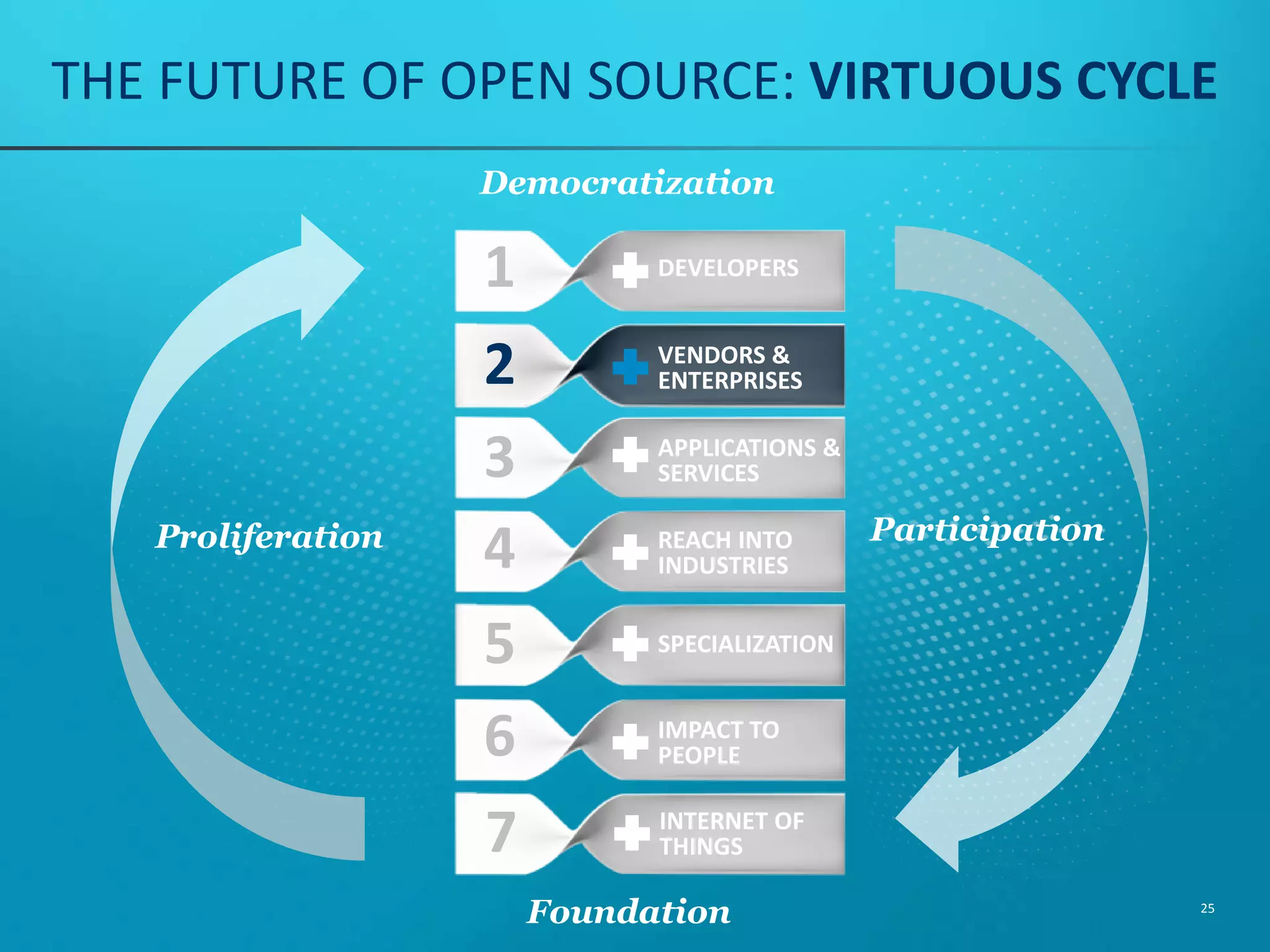 CORPORATE PARTICIPATION IN OSS OVER 50%OF ALL ENTERPRISES ARE EXPECTED TO CONTRIBUTE TO AND ADOPT OPEN SOURCE 25 