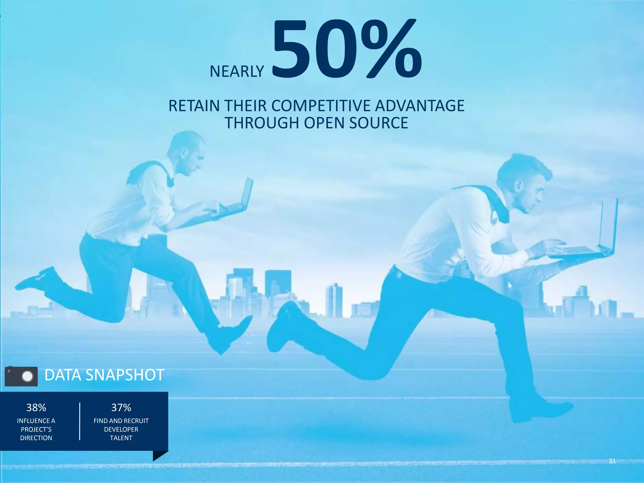 OPEN SOURCE CRACKS IT CHALLENGES 31 62%IMPROVE IT INFRASTRUCTURE 68%LOWER COST & IMPROVE EFFICIENCY BUSINESS PROBLEMS YOU’RE TRYING TO SOLVE THROUGH OPEN SOURCE 