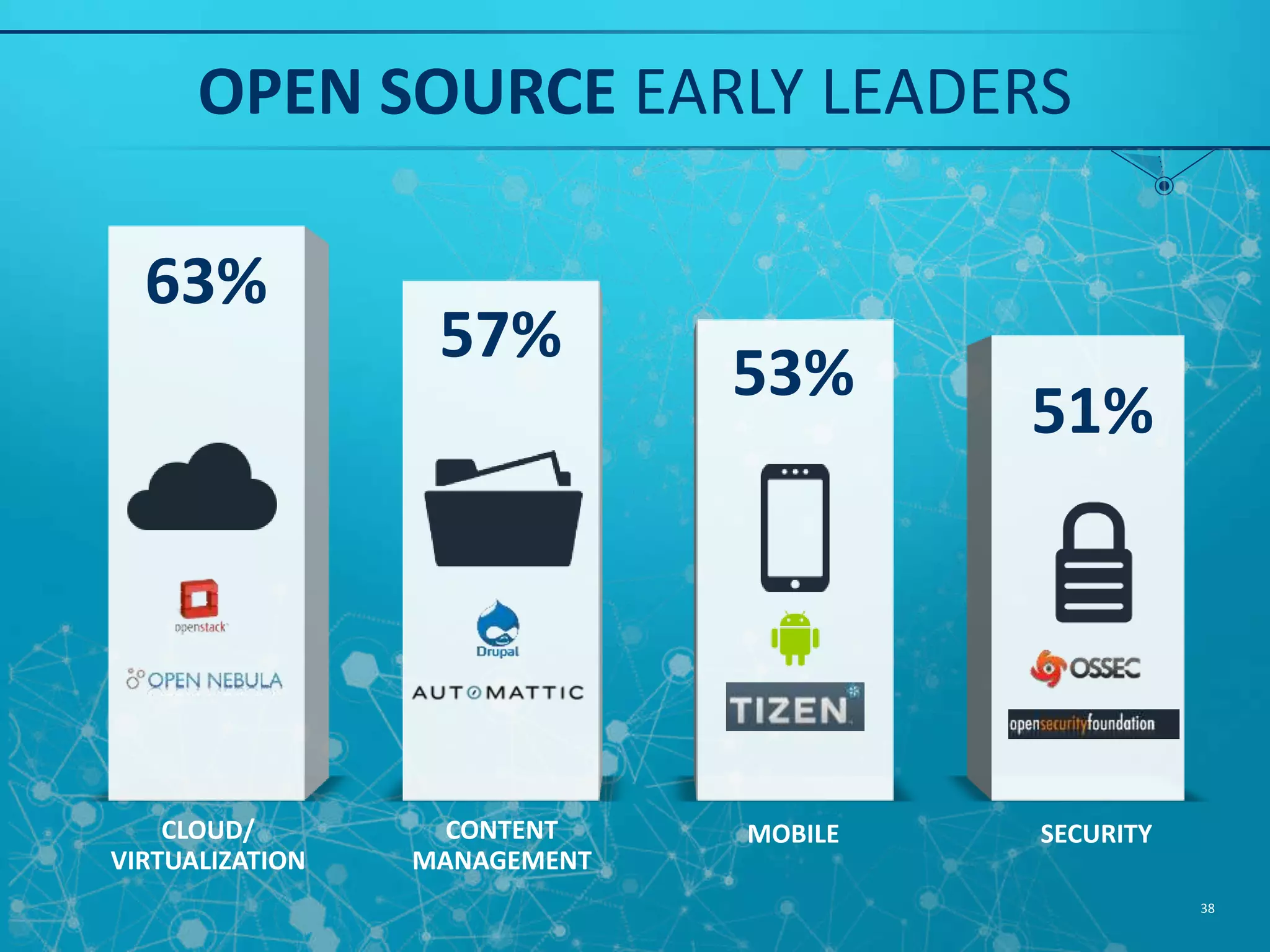 OPEN SOURCE NEXT WAVE COLLABORATION NETWORK MGMT SOCIAL MEDIA 49% 48% 46% 38 
