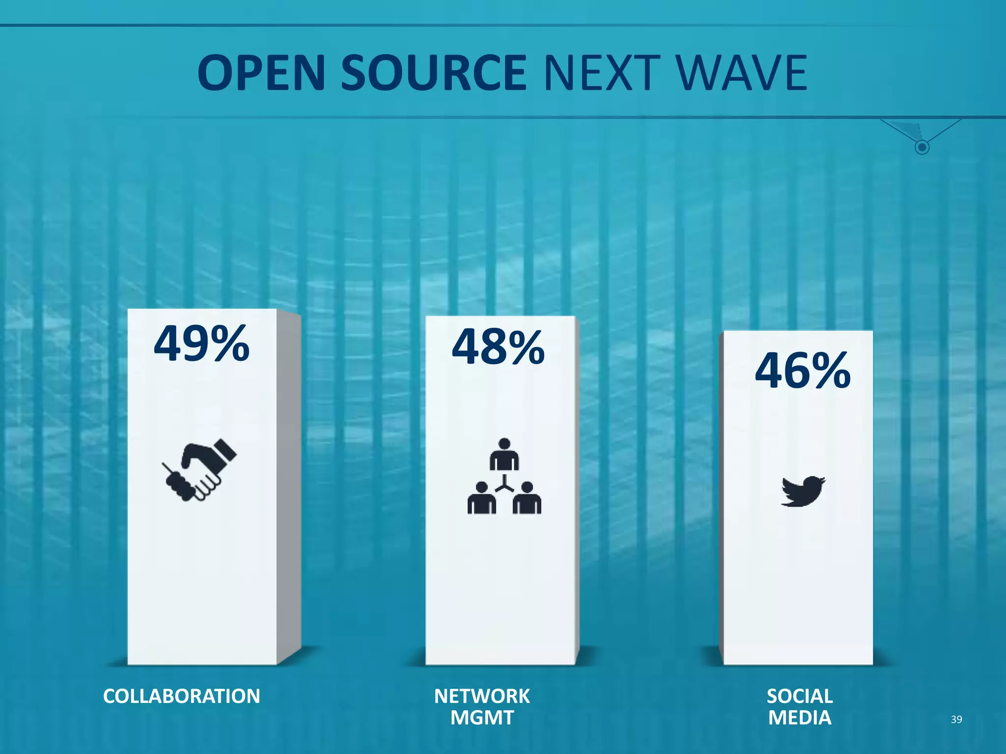 OPEN SOURCE GAINING MOMENTUM SOCIAL MEDIA ANALYTICS & BUSINESS INTELLIGENCE 27% 26% 39 