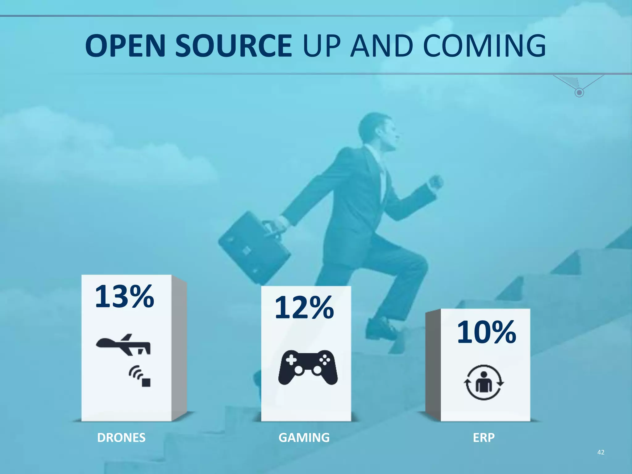 OPEN SOURCE CENTRAL ACROSS TECHNOLOGY MAIN AREAS WHERE OPEN SOURCE IS LEADING THE TECHNOLOGY INDUSTRY 63% CLOUD/ VIRTUALIZATION 57% CONTENT MGMT MOBILE SECURITY COLLABORATION NETWORK MGMT SOCIAL MEDIA 3D PRINTING ANALYTICS AND BUSINESS INTELLIGENCE DRONES GAMING ERP 53% 51% 49% 48% 46% 27% 26% 13% 12% 10% 42 